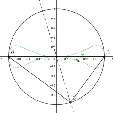 Feuerbach Bow-tie Locus